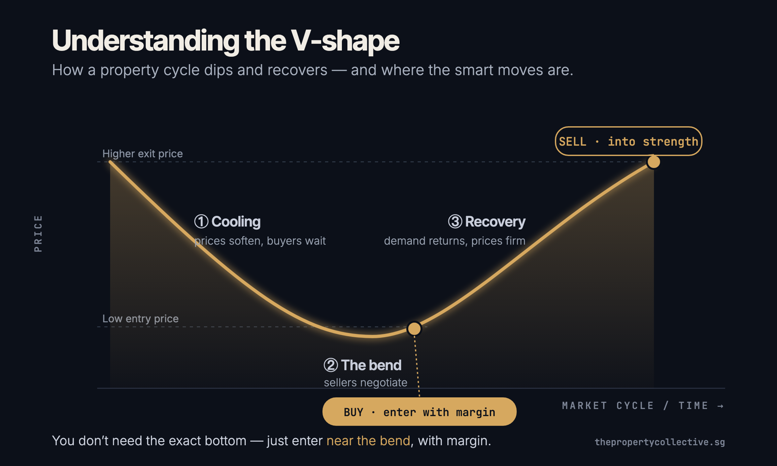 A V-shaped property cycle — prices cool, reach the bend, then recover. Buy near the bend with margin; sell into the recovery.